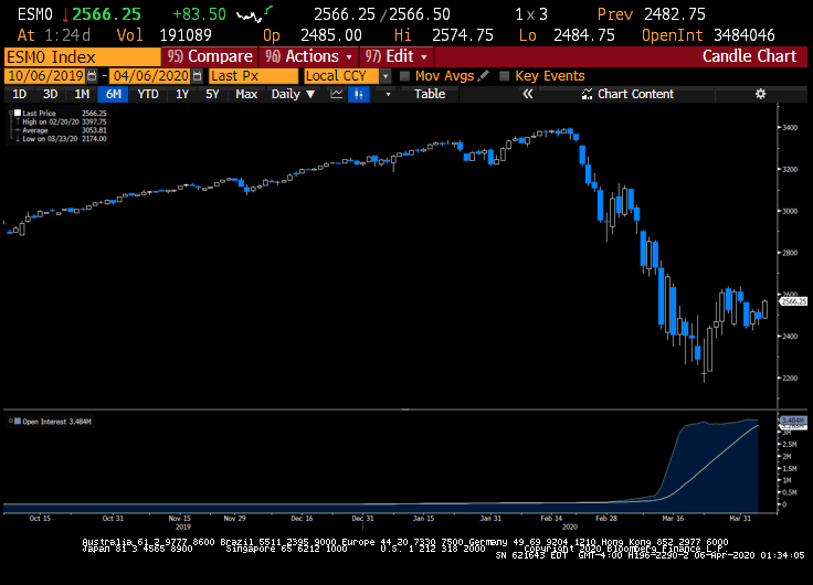 Global Stocks On Rally Mode As Virus Seems To Be Near Peaking