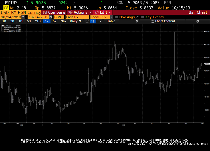 Us China Agreed On A Partial Deal Turkish Lira Under Pressure Xspot Markets