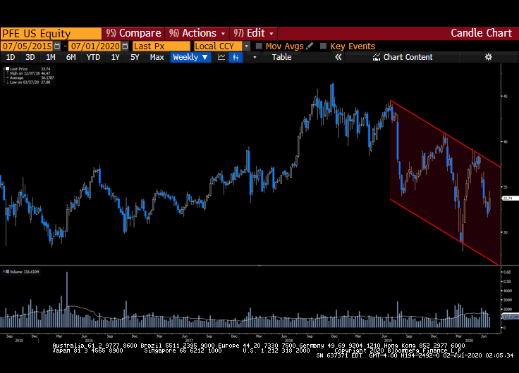 Pfizer Released A New Vaccine Study Pmi At Highest Levels Since April 2019