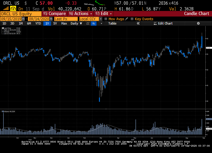 Oracle And Bytedance Secured A Deal For The Sale Of Tiktok S U S Assets Bytedance has raised a total of $7.4b in funding over 11 rounds. oracle and bytedance secured a deal for