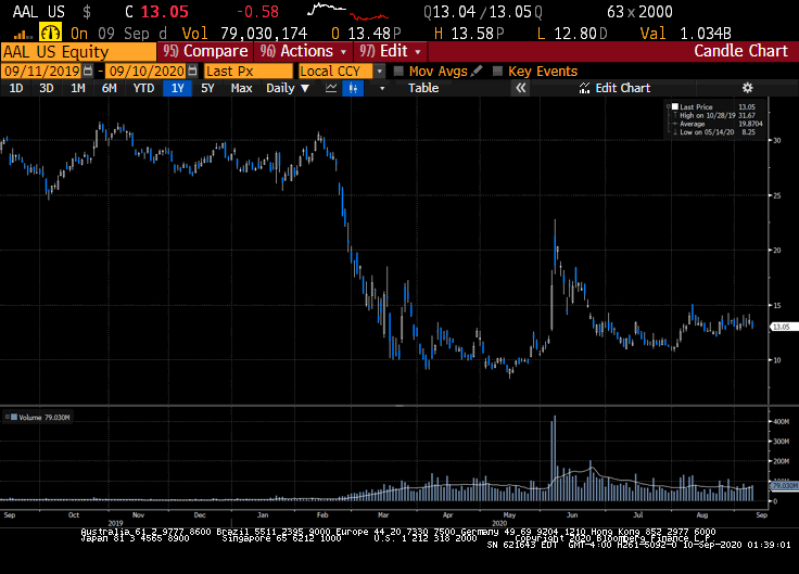 Airline stocks