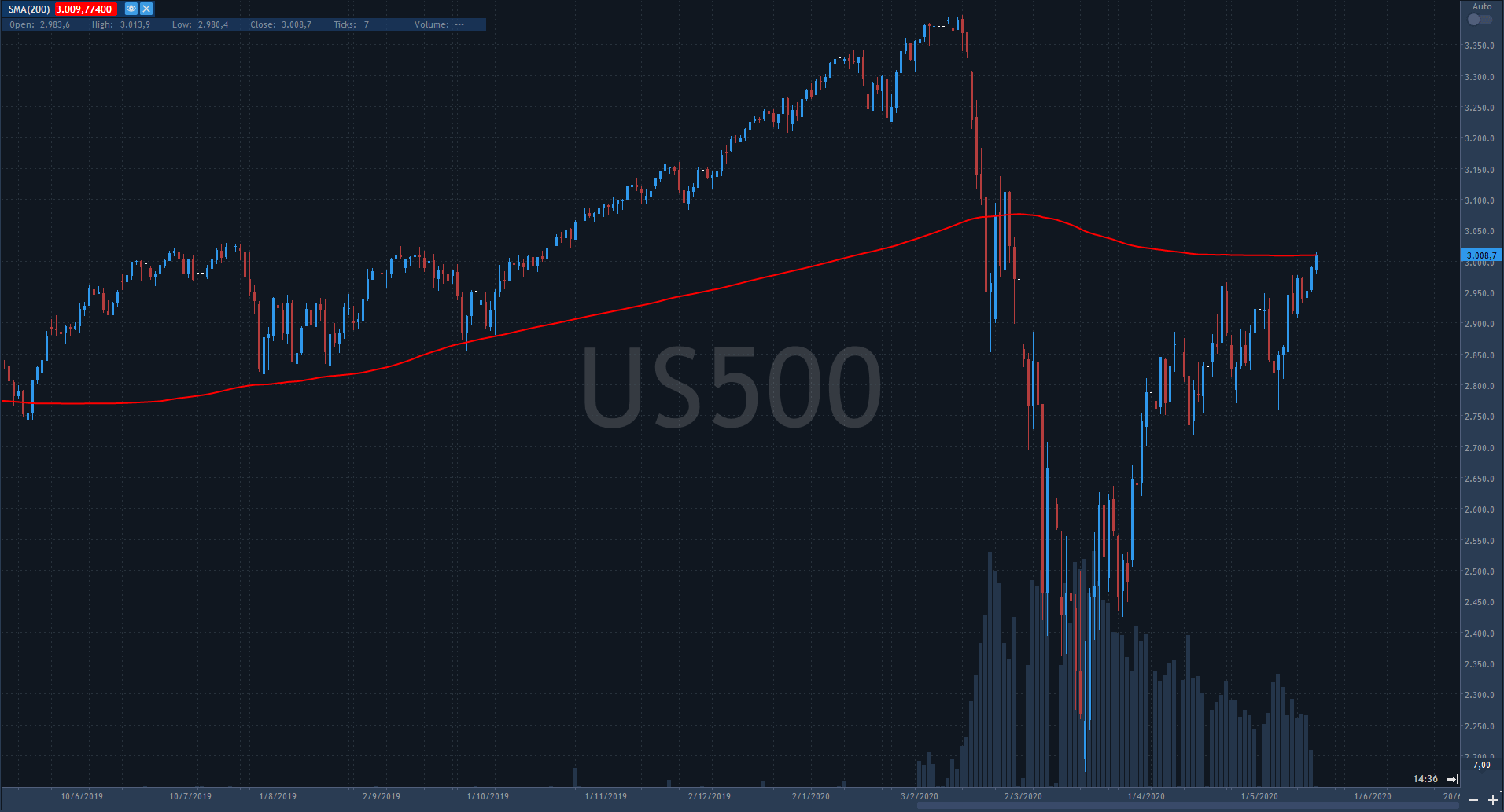 S P 500 Broke Above 3 000 Level For The First Time Since Coronavirus Crash Xspot Markets
