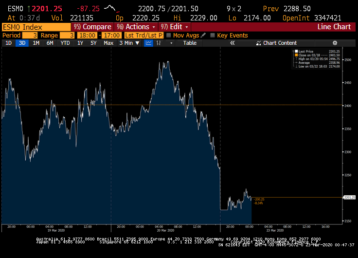 Stocks Started The Week Hitting Downside Trading Limits Xspot Markets